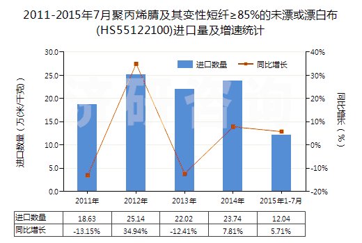 2011-2015年7月聚丙烯腈及其變性短纖≥85%的未漂或漂白布(HS55122100)進口量及增速統(tǒng)計